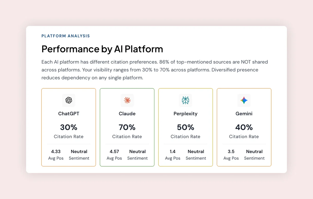 Platform-by-Platform Visibility: Four Platforms, Different Stories