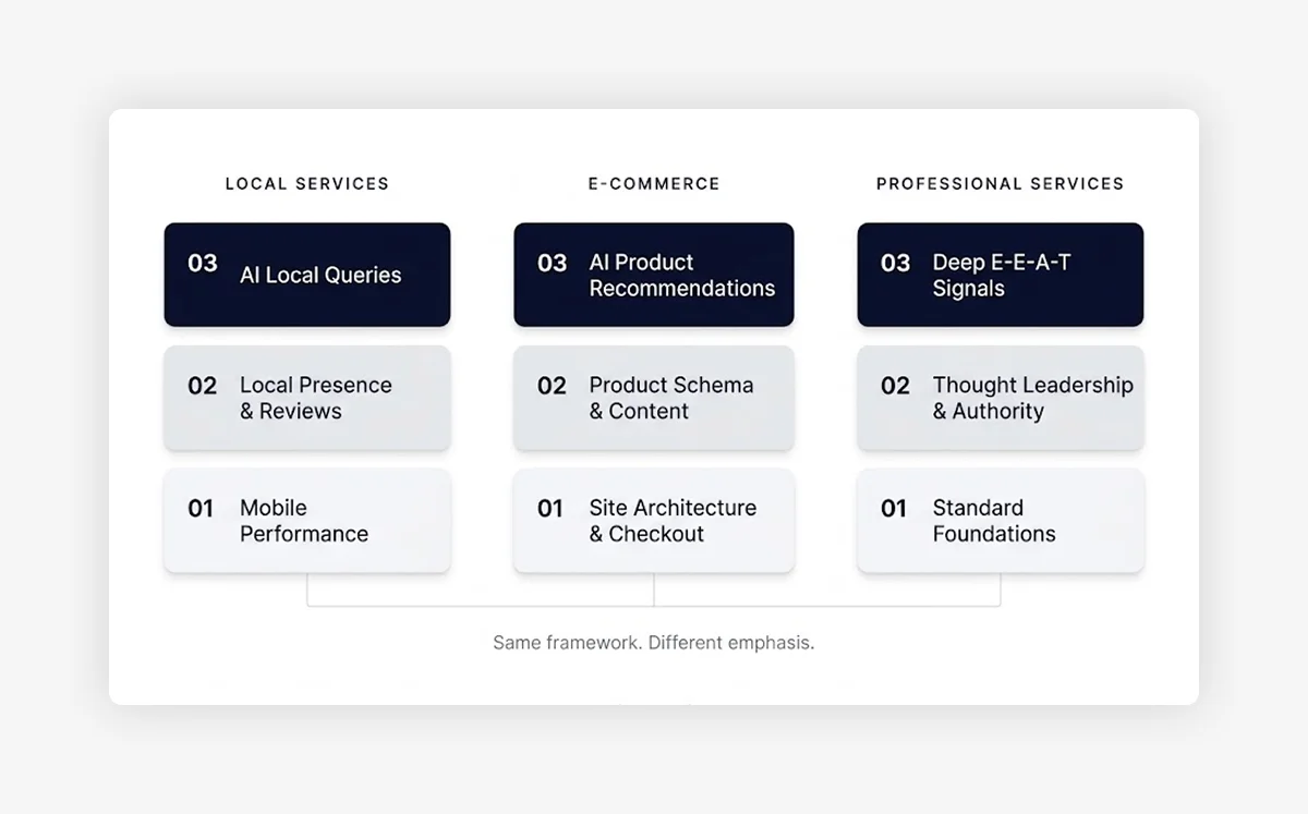 How the Growth Stack Looks Across Different Businesses