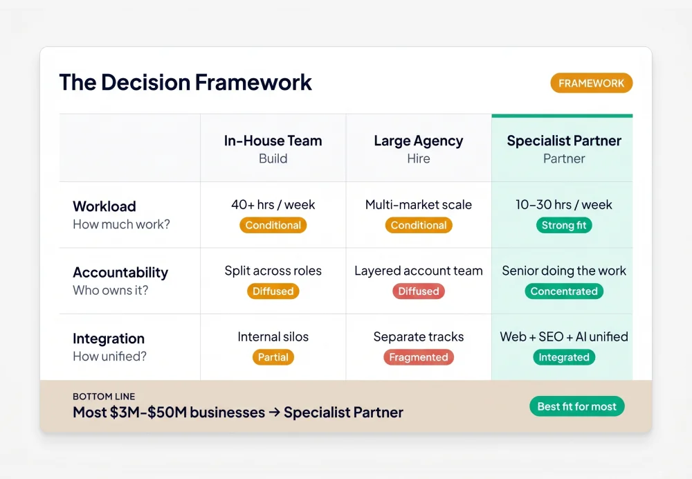 Decision framework for AI search strategy: in-house team versus large agency versus specialist partner comparison across workload, accountability, and integration.
