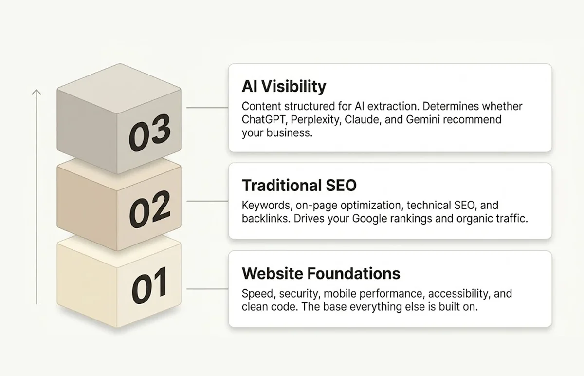 What the Growth Stack Is
