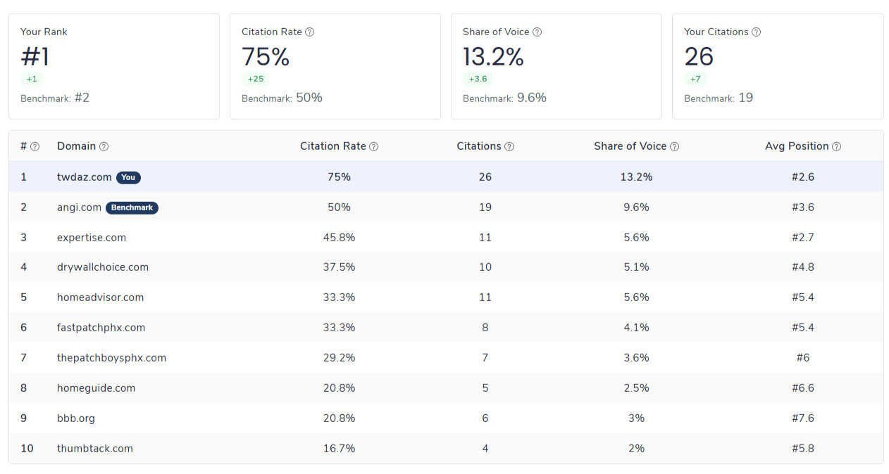 AI visibility competitive overview for Todd Whitaker, related to drywall prompts we helped them rank and generate leads from.