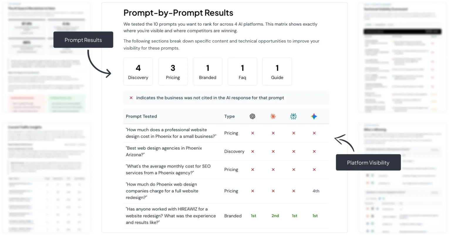 Prompt-by-prompt citation matrix across four AI platforms