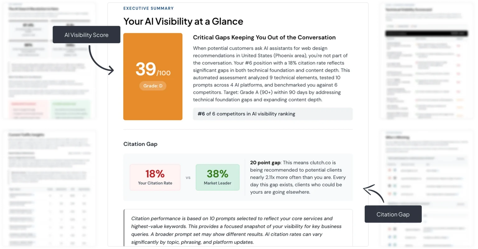Executive summary page with AI visibility score and citation gap