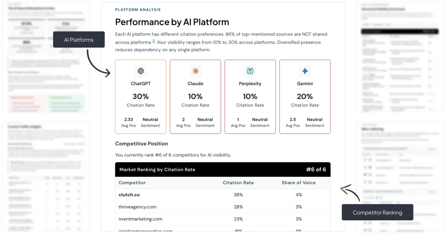 Performance by AI platform and competitor ranking