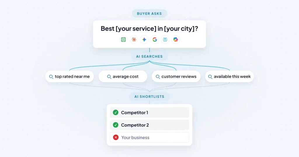 AI buyer journey: a buyer asks for the best service in their city, AI runs several searches, and AI shortlists two competitors while your business is left out
