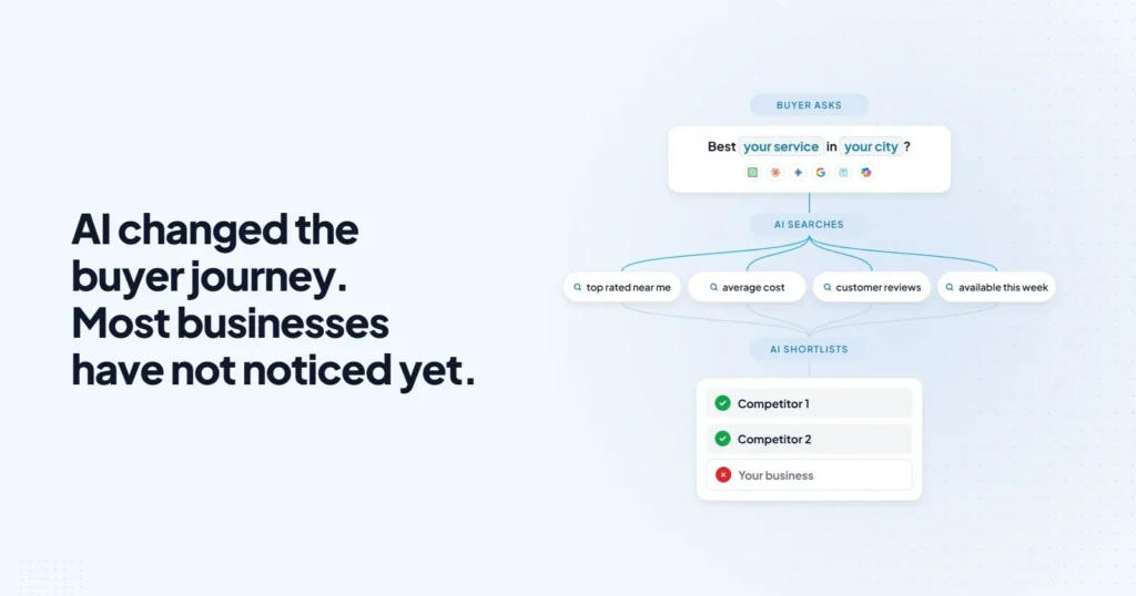 How AI is changing the buyer journey: a buyer asks AI for the best service in their city, AI checks reviews and cost, then shortlists two competitors and leaves your business out