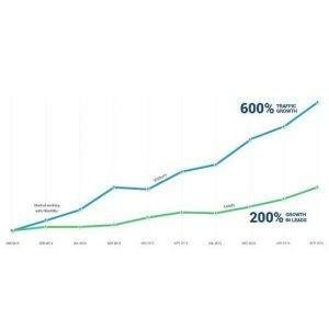 Improve Search Engine Visibility